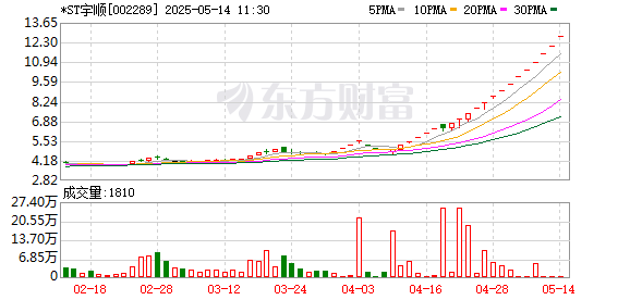 股市配资开户 *ST宇顺涨停走出7连板
