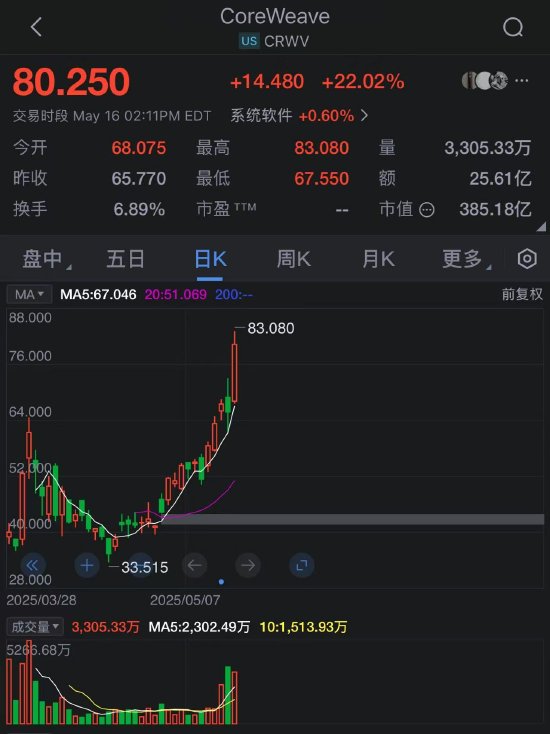 炒股配资首选 CoreWeave本周股价飙升60%：AI增长动能强劲 英伟达持股7%成催化剂
