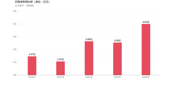 比较大的证券公司 江丰电子上市8周年：归母净利润增长525.54%，市值较峰值蒸发27.26%